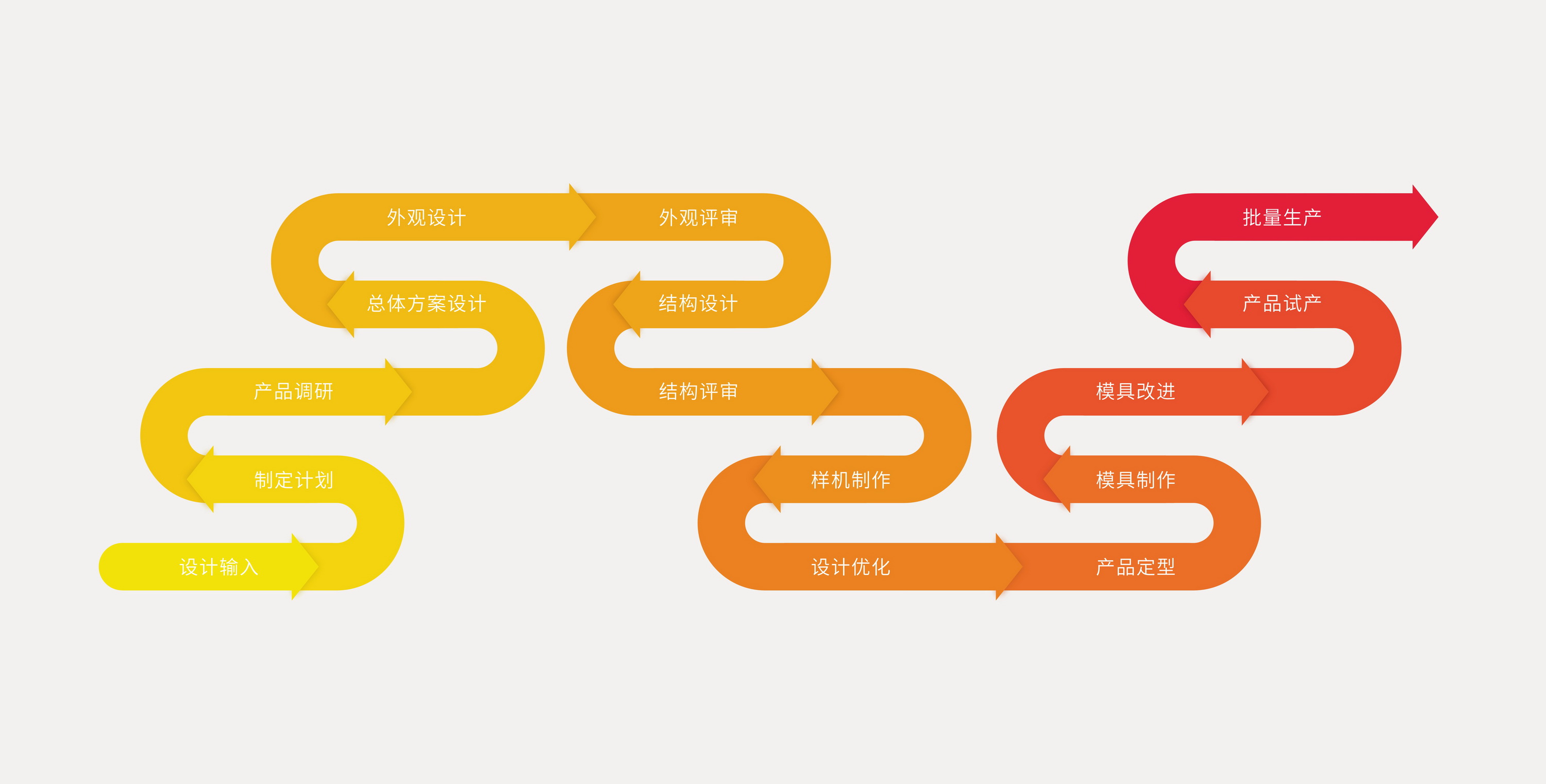 工業(yè)設(shè)計設(shè)計流程、產(chǎn)品工業(yè)設(shè)計、產(chǎn)品造型設(shè)計、工業(yè)設(shè)計產(chǎn)品設(shè)計、外觀設(shè)計公司